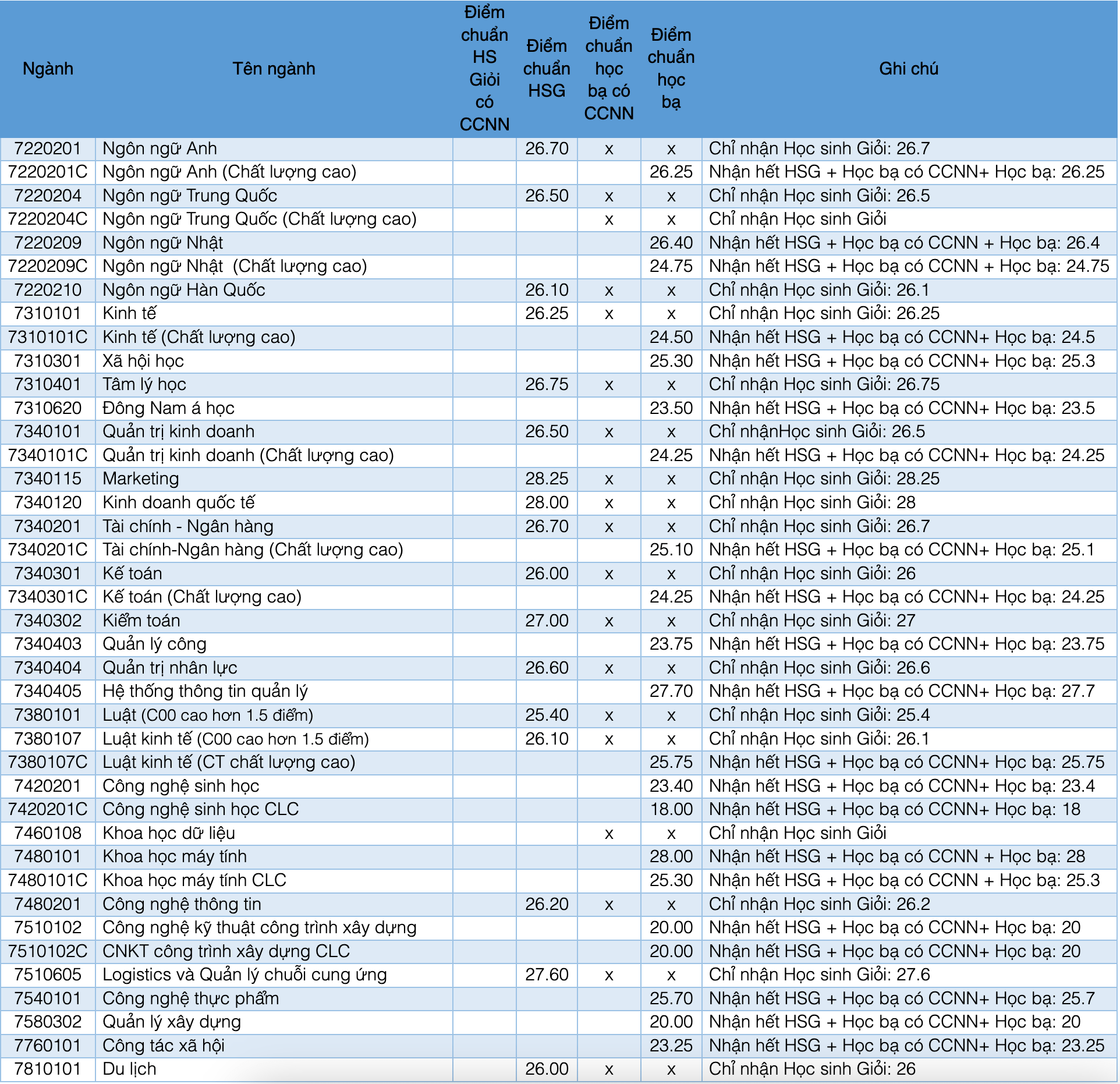 Điểm chuẩn xét tuyển học bạ Trường Đại học Mở Tp.HCM 2023