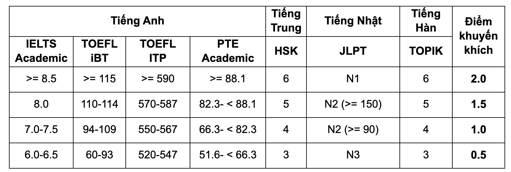 Điểm khuyến khích