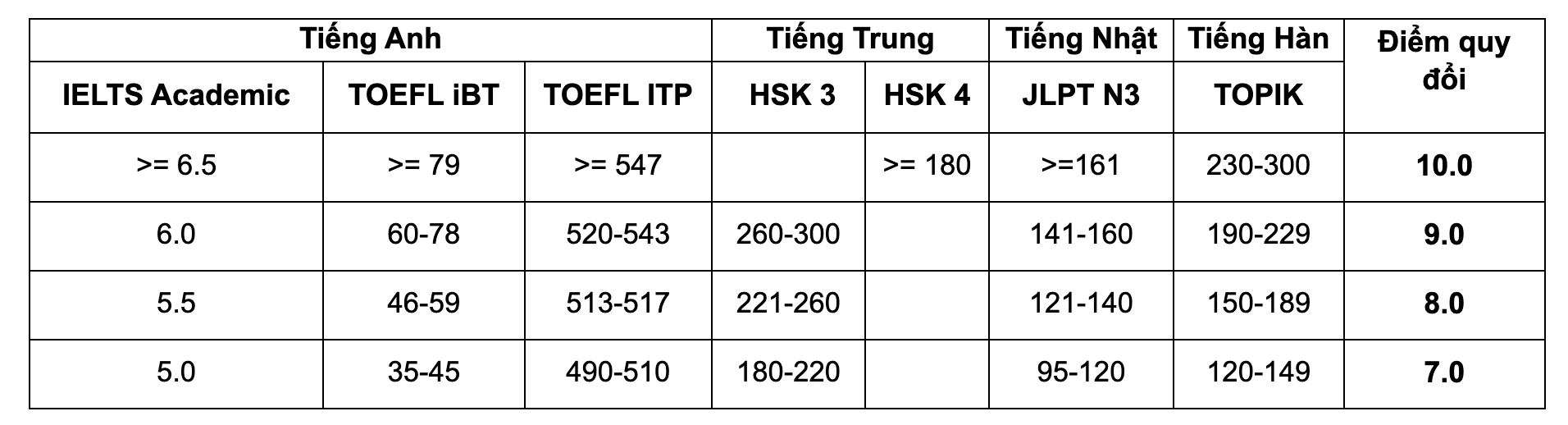 Bảng quy đổi điểm Chứng chỉ ngoại ngữ