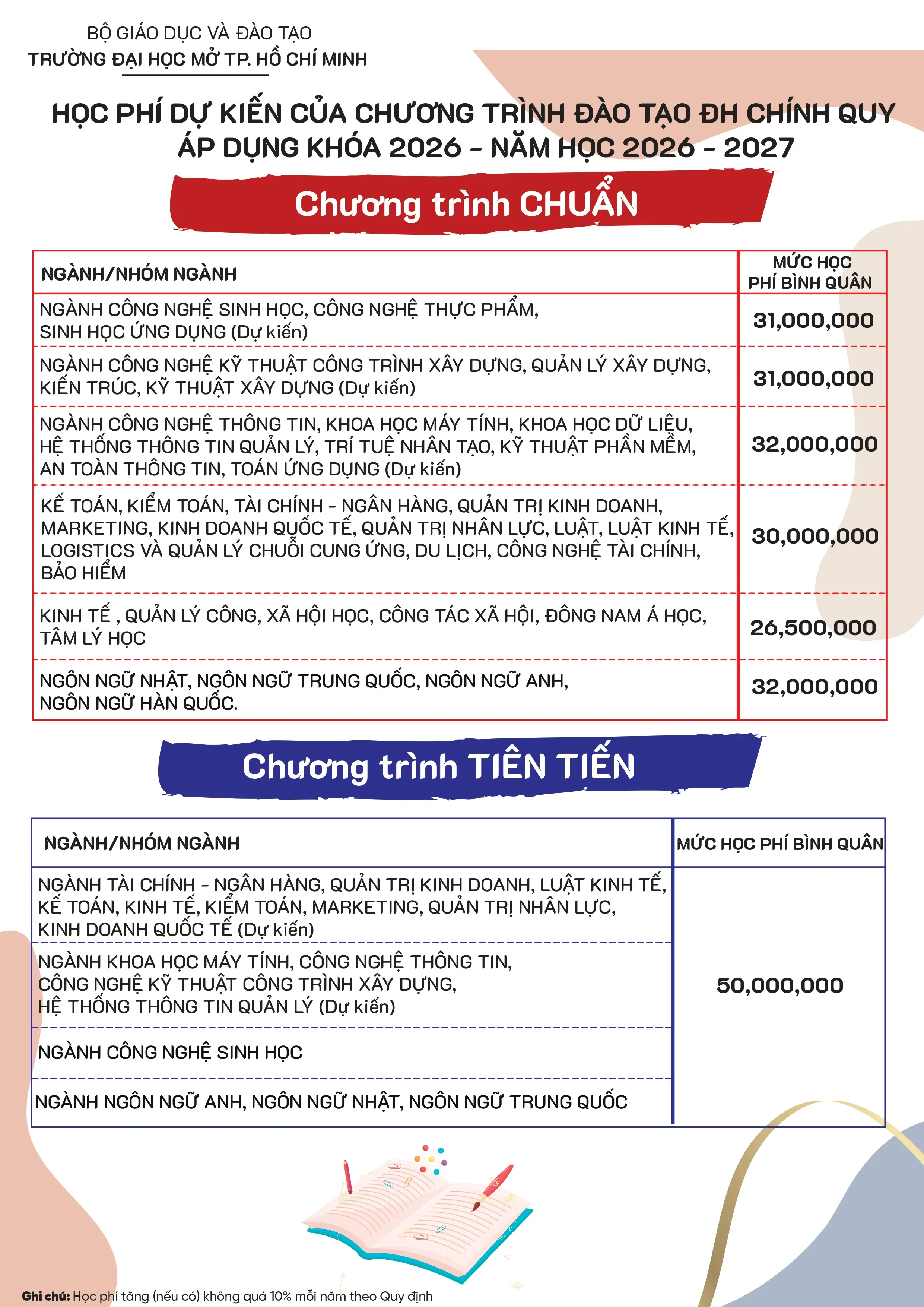 học phí đại học mở tphcm 2026